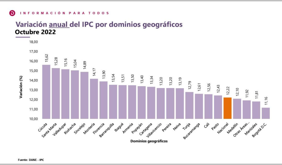 La inflación en Colombia llega al 12,22